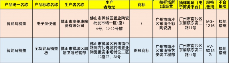 小心智能马桶盖电人2批次产品接地不合格奥美康卫浴上榜